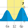 Clouter Creek South entrance tide chart for Saturday, June 7, 2025