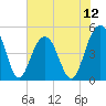 Clouter Creek South entrance tide chart for Saturday, July 12, 2025