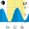 Clouter Creek South entrance tide chart for Thursday, July 17, 2025