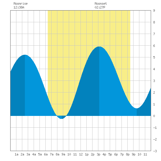 Clouter Creek South entrance tide chart for Friday, July 18, 2025