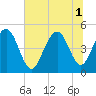 Clouter Creek South entrance tide chart for Tuesday, July 1, 2025