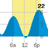 Clouter Creek South entrance tide chart for Tuesday, July 22, 2025