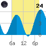 Clouter Creek South entrance tide chart for Thursday, July 24, 2025