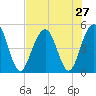 Clouter Creek South entrance tide chart for Sunday, July 27, 2025