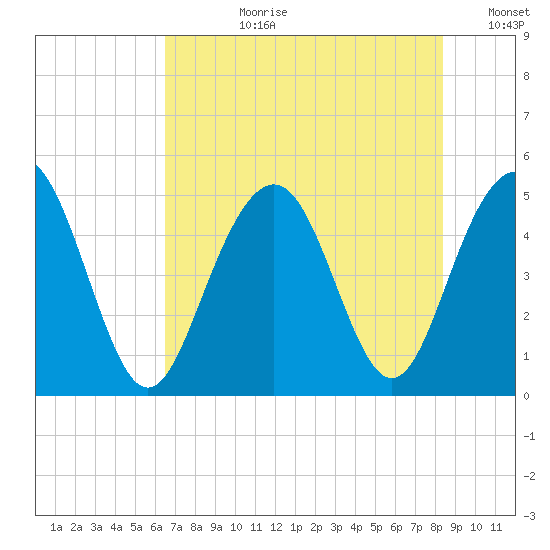 Clouter Creek South entrance tide chart for Monday, July 28, 2025