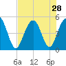 Clouter Creek South entrance tide chart for Monday, July 28, 2025