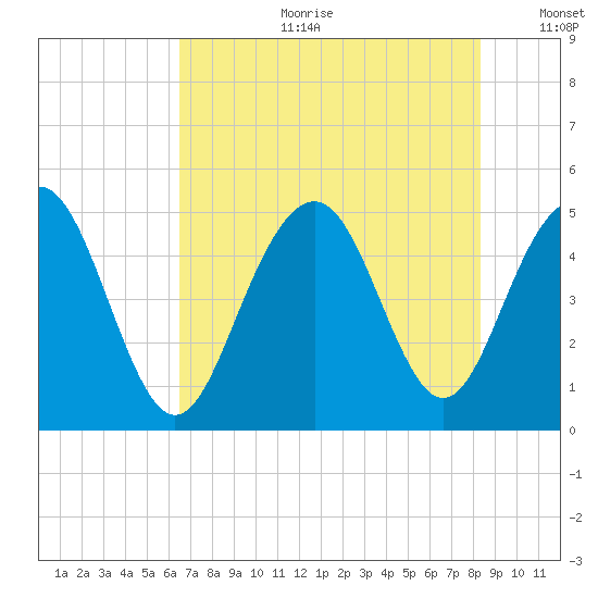 Clouter Creek South entrance tide chart for Tuesday, July 29, 2025