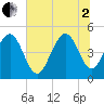 Clouter Creek South entrance tide chart for Wednesday, July 2, 2025