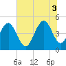 Clouter Creek South entrance tide chart for Thursday, July 3, 2025