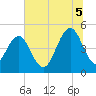 Clouter Creek South entrance tide chart for Saturday, July 5, 2025