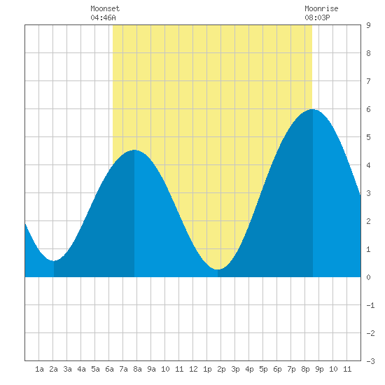 Clouter Creek South entrance tide chart for Wednesday, July 9, 2025