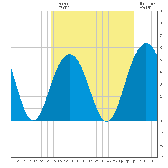 Clouter Creek South entrance tide chart for Sunday, August 10, 2025