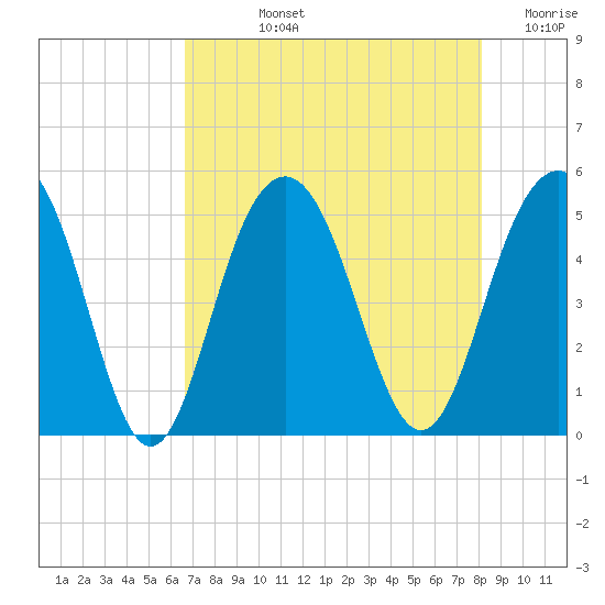 Clouter Creek South entrance tide chart for Tuesday, August 12, 2025