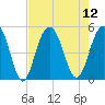 Clouter Creek South entrance tide chart for Tuesday, August 12, 2025