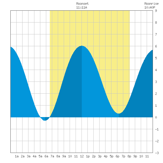 Clouter Creek South entrance tide chart for Wednesday, August 13, 2025