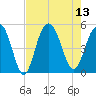 Clouter Creek South entrance tide chart for Wednesday, August 13, 2025