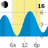 Clouter Creek South entrance tide chart for Saturday, August 16, 2025