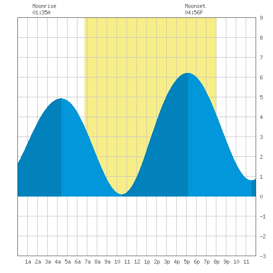 Clouter Creek South entrance tide chart for Monday, August 18, 2025
