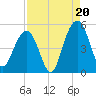 Clouter Creek South entrance tide chart for Wednesday, August 20, 2025
