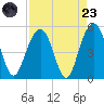 Clouter Creek South entrance tide chart for Saturday, August 23, 2025