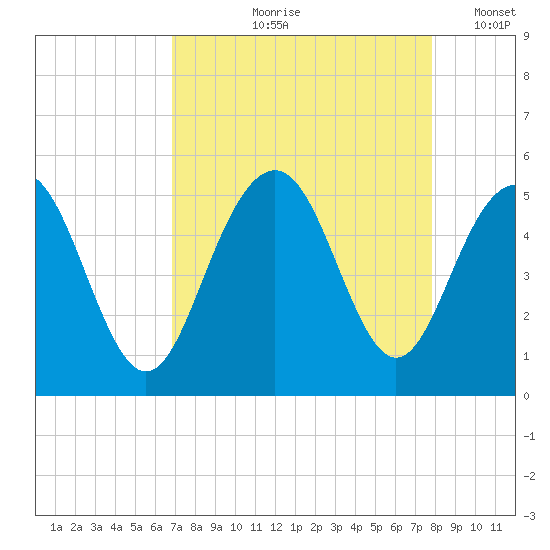 Clouter Creek South entrance tide chart for Wednesday, August 27, 2025