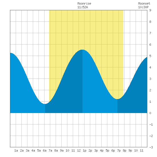 Clouter Creek South entrance tide chart for Thursday, August 28, 2025