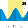 Clouter Creek South entrance tide chart for Friday, August 29, 2025