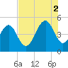 Clouter Creek South entrance tide chart for Saturday, August 2, 2025