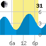 Clouter Creek South entrance tide chart for Sunday, August 31, 2025