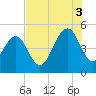 Clouter Creek South entrance tide chart for Sunday, August 3, 2025
