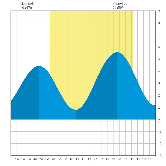 Clouter Creek South entrance tide chart for Monday, August 4, 2025