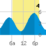 Clouter Creek South entrance tide chart for Monday, August 4, 2025