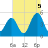 Clouter Creek South entrance tide chart for Tuesday, August 5, 2025