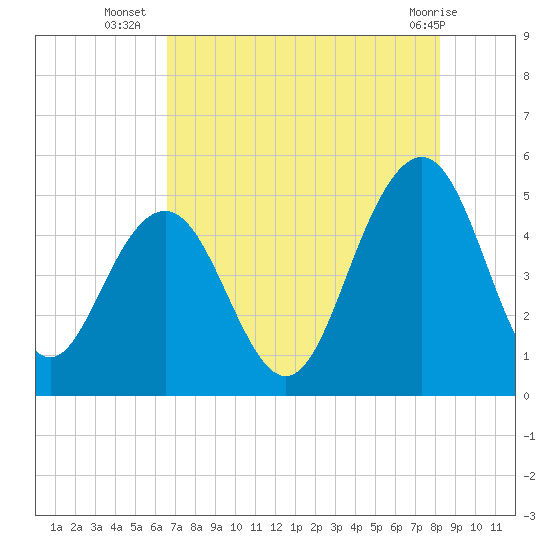 Clouter Creek South entrance tide chart for Wednesday, August 6, 2025