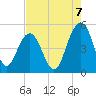Clouter Creek South entrance tide chart for Thursday, August 7, 2025