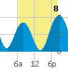Clouter Creek South entrance tide chart for Friday, August 8, 2025