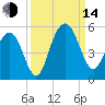 Clouter Creek South entrance tide chart for Sunday, September 14, 2025