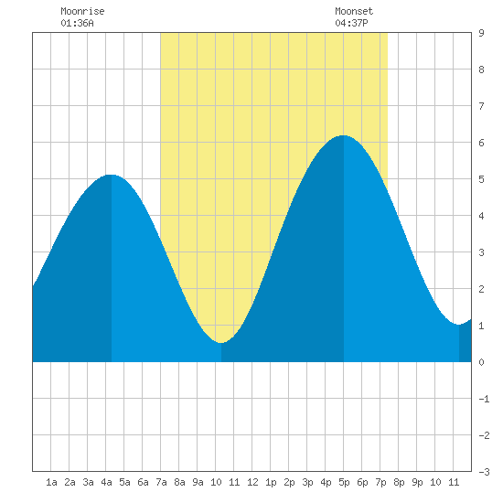 Clouter Creek South entrance tide chart for Tuesday, September 16, 2025
