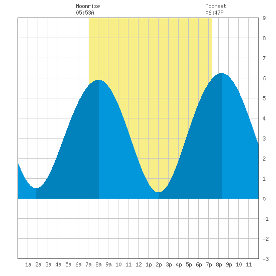 Clouter Creek South entrance tide chart for Saturday, September 20, 2025