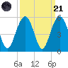Clouter Creek South entrance tide chart for Sunday, September 21, 2025