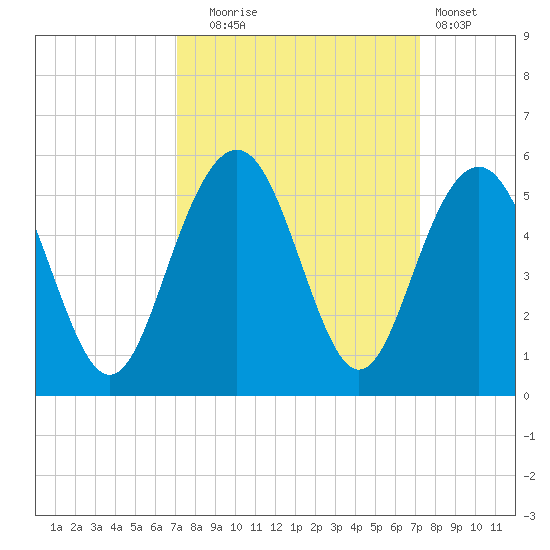 Clouter Creek South entrance tide chart for Tuesday, September 23, 2025