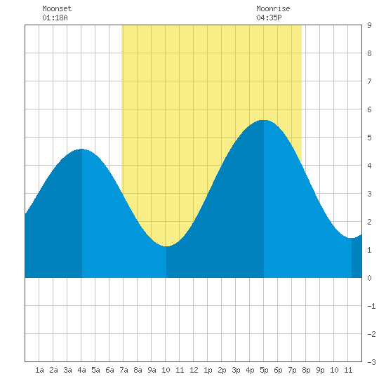 Clouter Creek South entrance tide chart for Tuesday, September 2, 2025