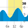 Clouter Creek South entrance tide chart for Tuesday, September 30, 2025