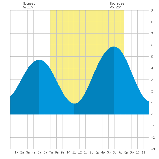 Clouter Creek South entrance tide chart for Wednesday, September 3, 2025