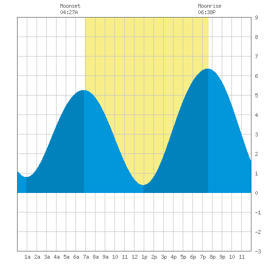 Clouter Creek South entrance tide chart for Friday, September 5, 2025