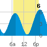 Clouter Creek South entrance tide chart for Saturday, September 6, 2025