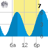 Clouter Creek South entrance tide chart for Sunday, September 7, 2025