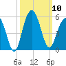 Clouter Creek South entrance tide chart for Friday, October 10, 2025