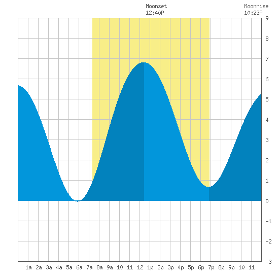 Clouter Creek South entrance tide chart for Saturday, October 11, 2025