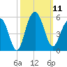 Clouter Creek South entrance tide chart for Saturday, October 11, 2025